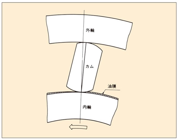 カムクラッチの空転時には
