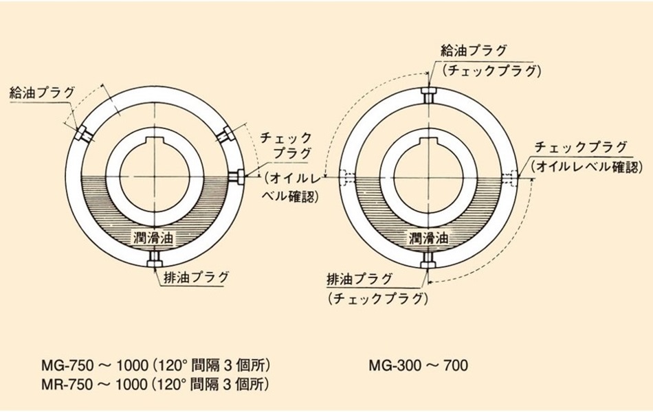 MG.MRシリーズの潤滑油注入の方法