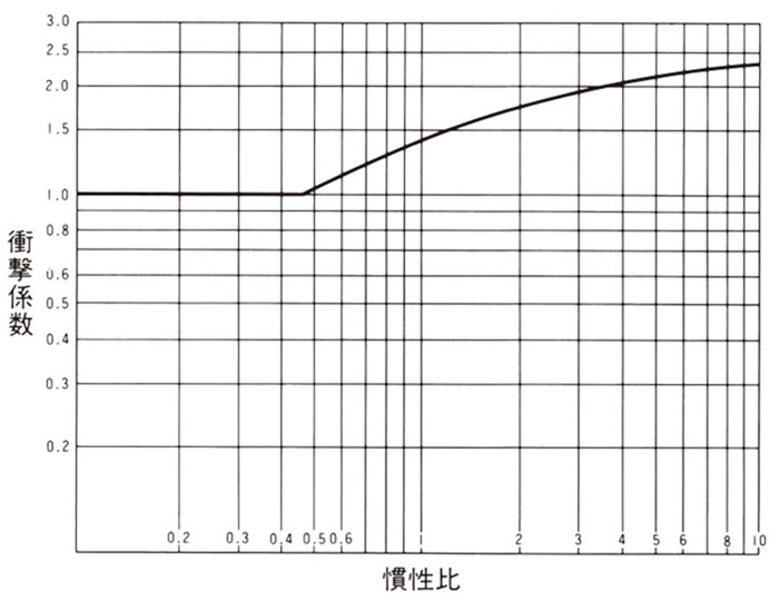 衝撃係数