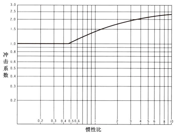 冲击系数
