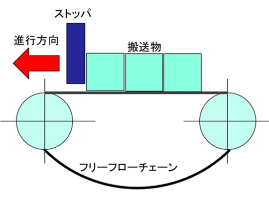 フリーフローとは?