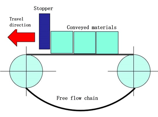 What is free flow? 