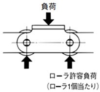 本体ローラの許容負荷