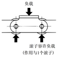 机体链条的容许负载
