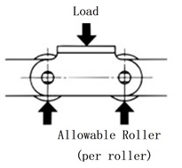 Base Chain Allowable Roller Load 