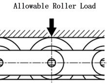 Double Plus Free Flow Chains / Center Roller Chains