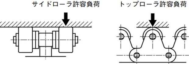 ローラ許容負荷