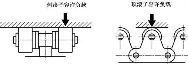 滚子容许负载