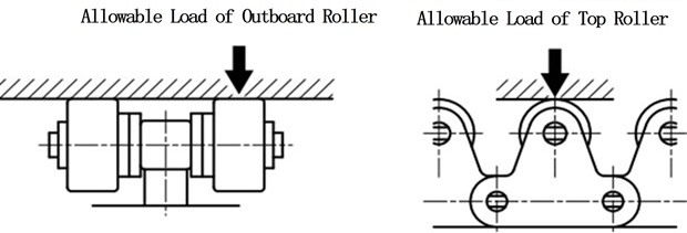 Roller allowable load