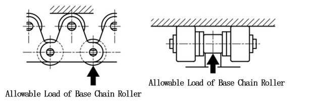 Allowable Load of Base Chain Roller