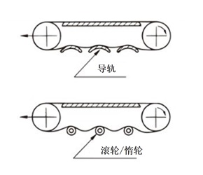 输送机的布置