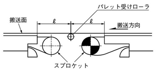 コンベヤとコンベヤ間の処理