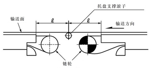 输送机和输送机间的处理