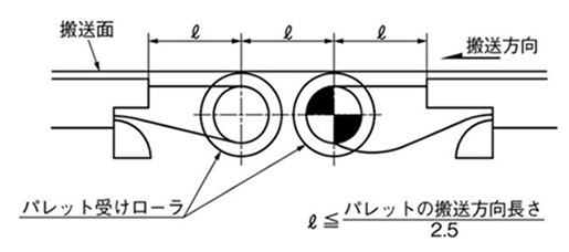 コンベヤとコンベヤ間の処理
