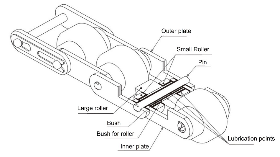 Double Plus Free Flow Chains 