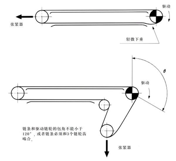 链条松弛量的调整