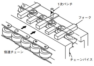 倍速チェーンの切り方