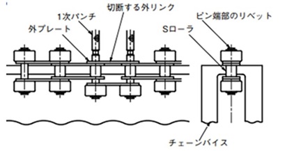 本体ローラがS形の切り方