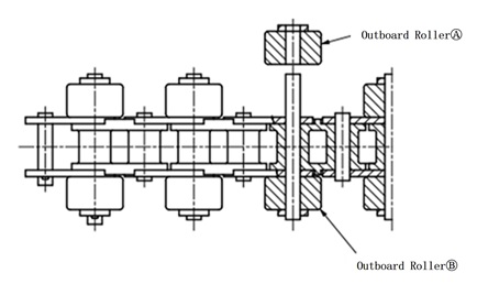 Outboard roller (A)