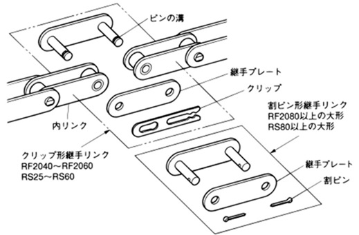 アタッチメント付チェーンの連結