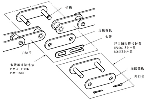 带附件的链条的连接