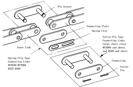 How to Connect Attachment Chain 