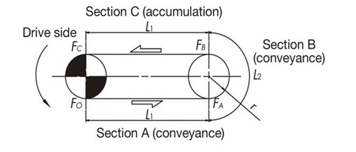 Conveyor layout 