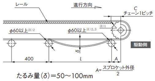 レールの配置