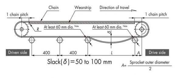 Supported by return rollers 