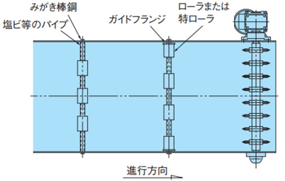 リターンローラで受ける方式