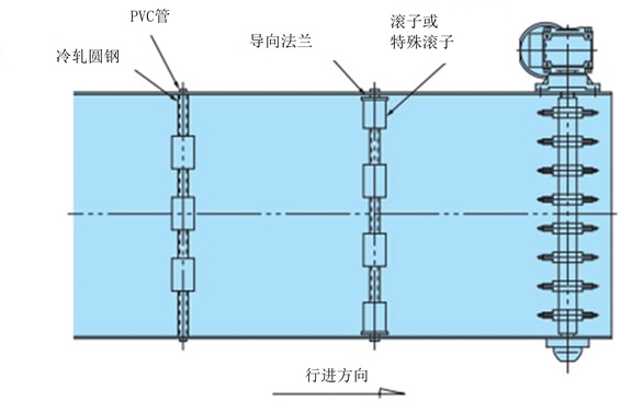 由返回滚子进行支撑的方式