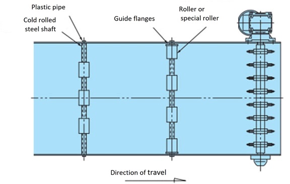 Supported by return rollers 