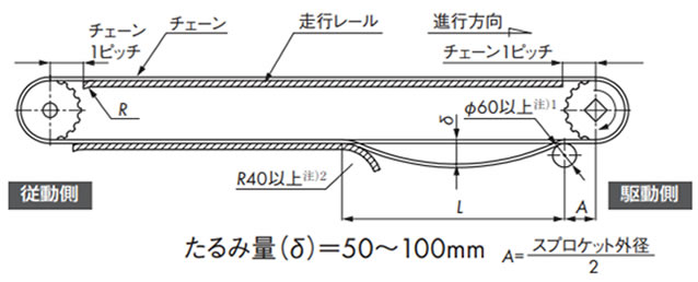 走行レールで受ける方式