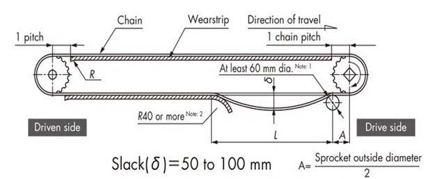 Support system using wearstrips 