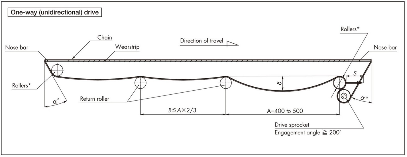 One-way (unidirectional) drive 