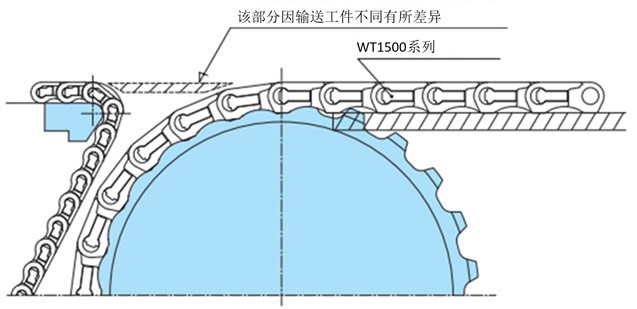 WT0700系列的压尺和WT1500系列链轮的对接布局