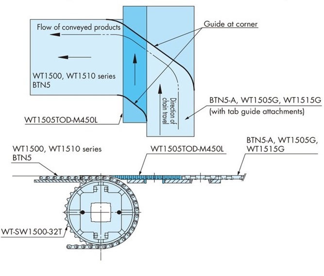 Layout of Right-Angle Transfers 