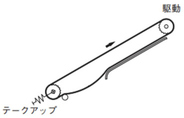 傾斜コンベヤのテークアップ