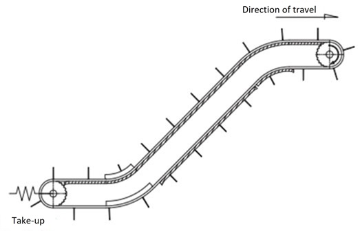 Take-up of inclined movement (horizontal + inclined + horizontal) 