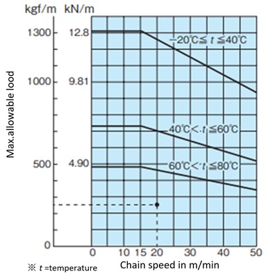 Determine Chain Type and Chain Width