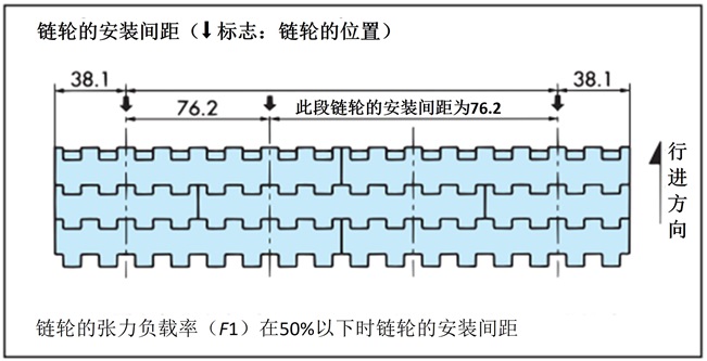 确定链轮安装间距