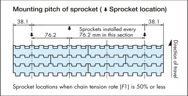 Determine sprocket locations