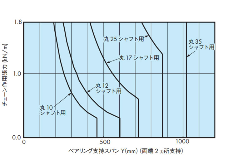 シャフトの能力線図