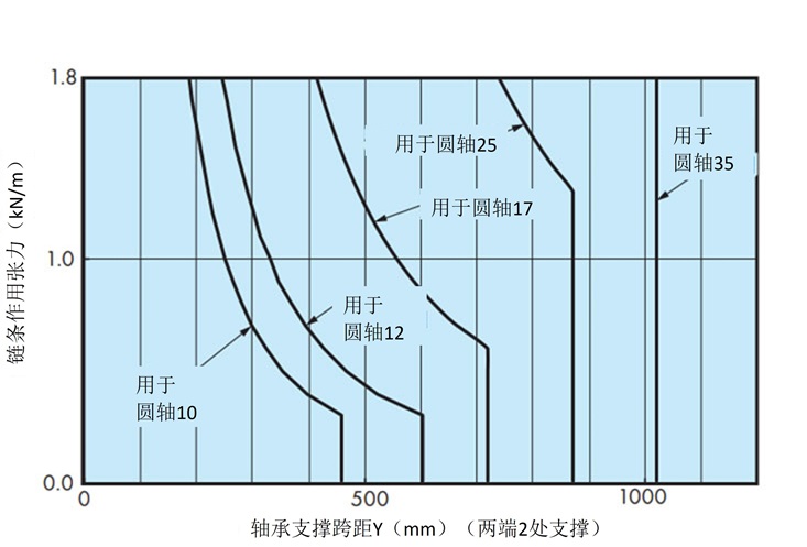 轴的能力曲线图