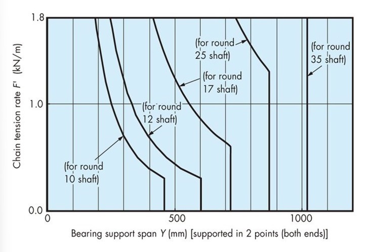 Shaft capacity graph