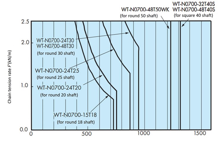 Shaft capacity graph