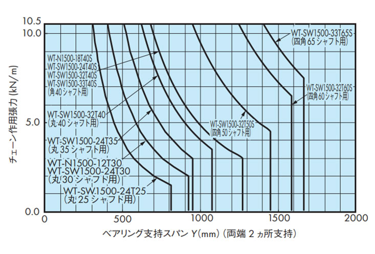 シャフトの能力線図