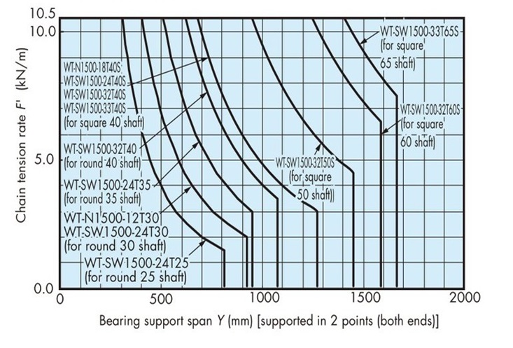 Shaft capacity graph