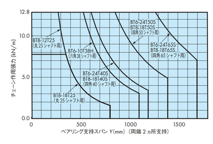 シャフトの能力線図