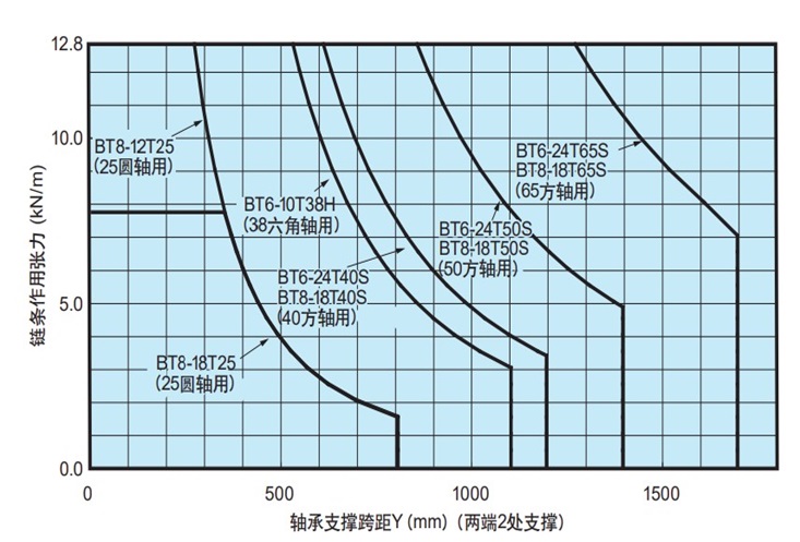 轴的能力曲线图